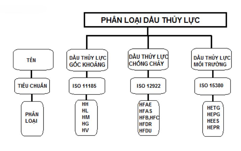 Cách phân loại dầu thủy lực theo tiêu chuẩn ISO